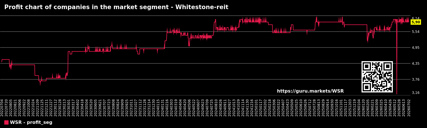 Profit chart of companies in the market segment - Whitestone-reit